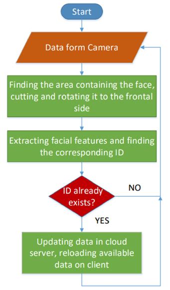 Software system processing flowchart. | Download Scientific Diagram