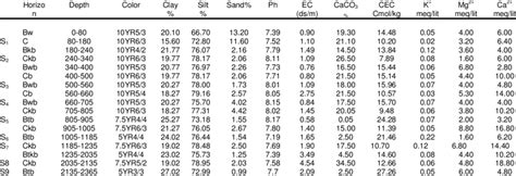 Physico Chemical Characteristics Download Table