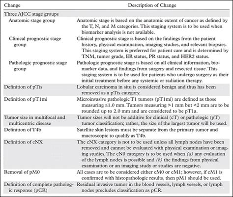 Tnm Staging Breast Cancer Ajcc Cancer Staging Manual Vrogue Co