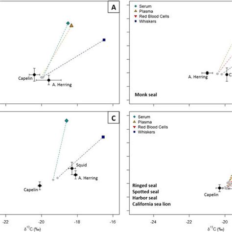 The Relationship Between δ 13 C And δ 15 N Values Mean ± Sd For Download Scientific Diagram