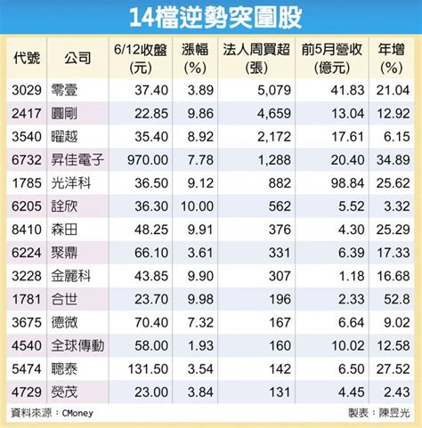 14檔逆轉奇兵 法人挺 財經要聞 工商時報