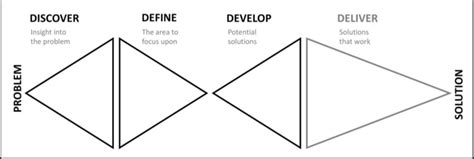 The Double Diamond Design Process Model Adapted From Design Council Download Scientific