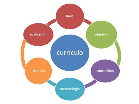 Niveles De Concreci N Curricular Y Elementos Curriculares Curriculo