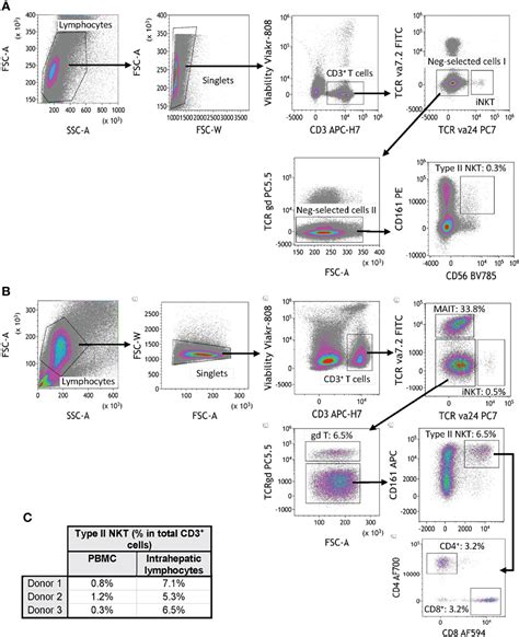 Frontiers Identification And Isolation Of Type Ii Nkt Cell Subsets In