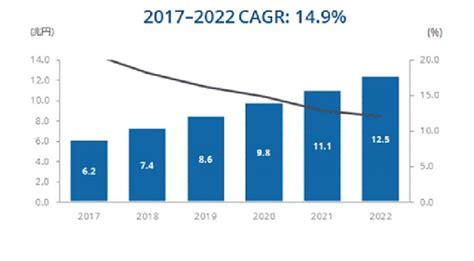 国内iot市場は5年以内に12兆円規模へ、idcが予測 Iot News