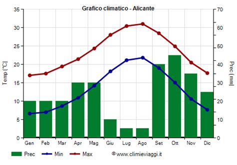 Clima Alicante Temperatura Pioggia Quando Andare Climi E Viaggi