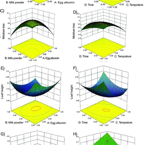 Three Dimensional Response Surface Plots Illustrating The Effects Of