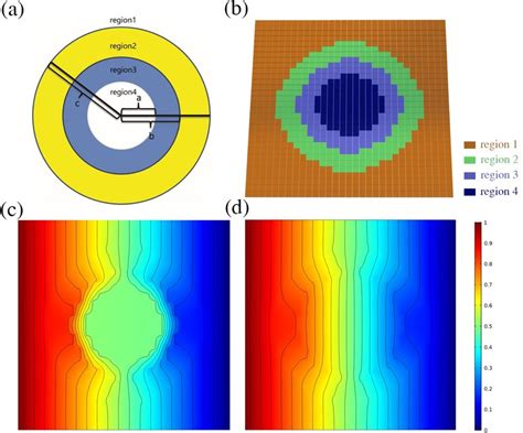 A The Figure Shows The Bilayer Thermal Cloak Or Concentrator The