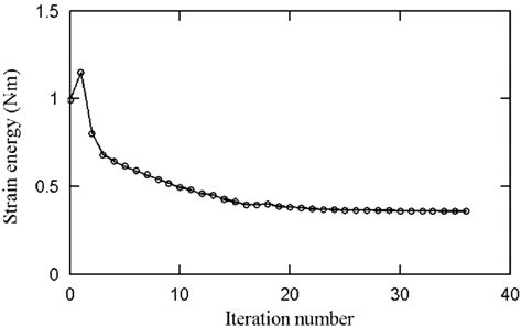 Iteration Histories Of Objective Function Download Scientific Diagram