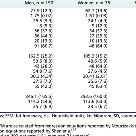 Anthropometric And Nutritional Status Characteristics Of Patients