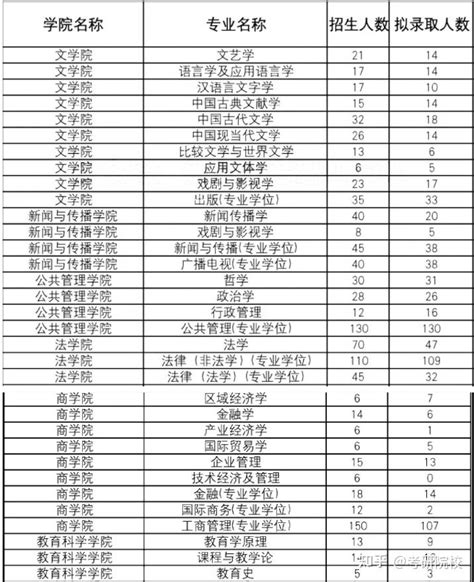 2023考研南京师范大学报考条件、专业目录、分数线、报录比等考研院校信息汇总 169 知乎