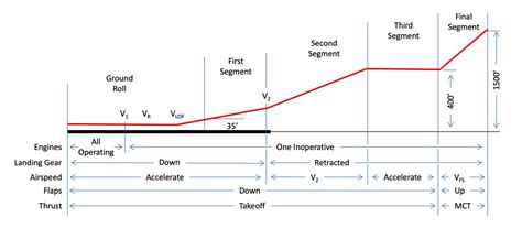 Takeoff Considerations