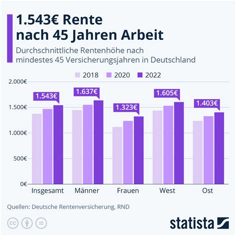 Infografik Rente Nach Jahren Arbeit Statista The Best Porn Website