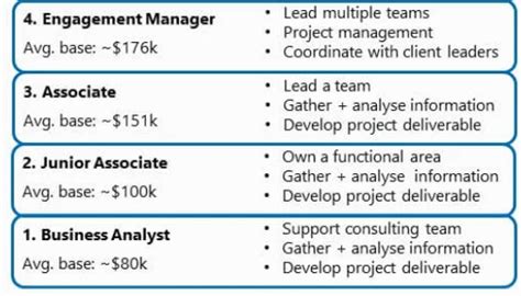 Differences In Associate And Analyst Positions At McKinsey