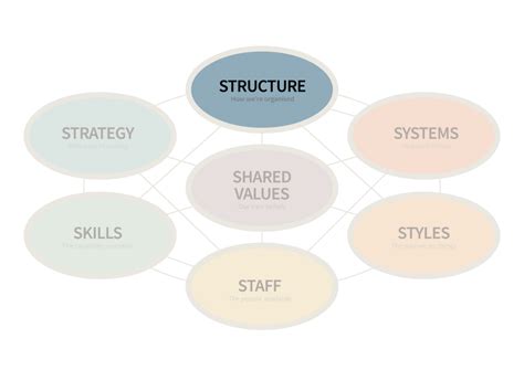 McKinsey 7-S Model - Mutomorro