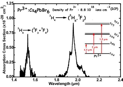 Room Temperature Unpolarized MIR Absorption Cross Section Of Pr