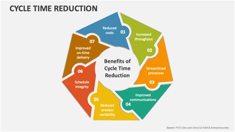 Cycle Time Reduction PowerPoint Presentation Slides PPT Template