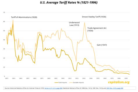 Impact of Smoot-Hawley Tariff Act on U.S. Economy