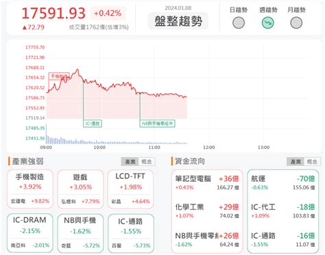 18午盤獵報：一個月賺贏第三季星通3025連鎖兩根漲停