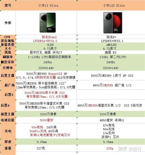 小米13ultra相比12sultra有哪些提升？ 知乎