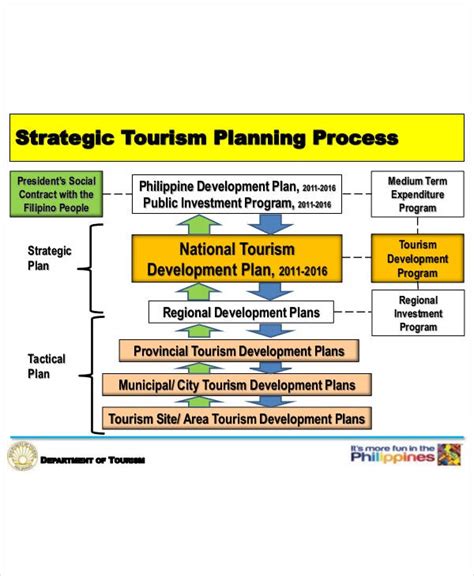 Tourism Strategic Plan 11 Examples Format Word Pages Pdf