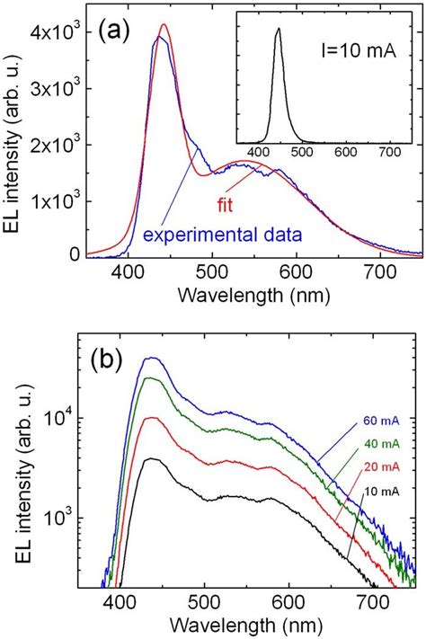 Color Online Continuous Wave Room Temperature El Of The White Led At A