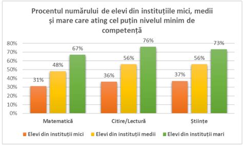 Rezultatele obținute de elevii din R Moldova la testarea PISA 2022 R