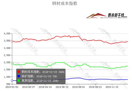 2020年西本新干线钢材价格指数走势预警报告西本资讯