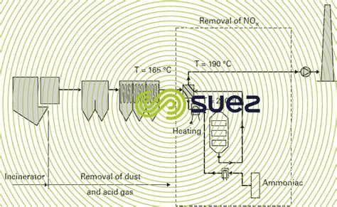 Flue Gas Treatment Types Degremont®