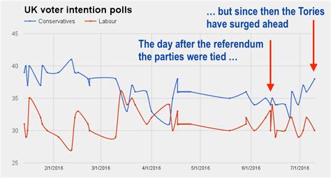 Conservatives Now Have An 8 Point Poll Lead On Labour Business Insider