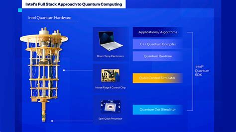 Intel lanza su kit de Desarrollo de Software Intel Quantum versión 1 0