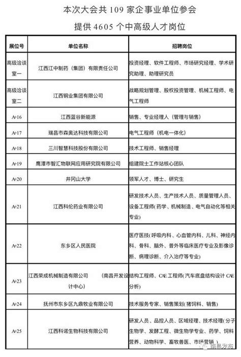 4605個崗位最高年薪120萬！明天南昌這個招聘會，好工作等你挑！ 每日頭條