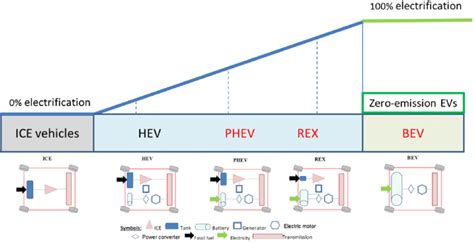 Level Of Electrification Of Electric Vehicles In Comparison To