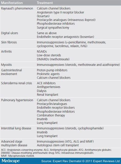 Systemic And Localized Scleroderma Diagnosis And Treatment