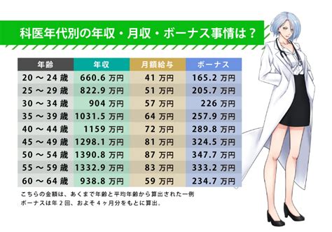 外科医の年収は1159万円！年齢による年収推移や生涯賃金を徹底解説します。平均年収jp