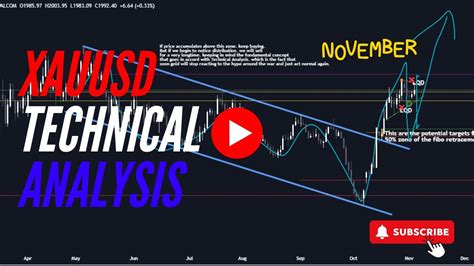 Xauusd Technical Analysis Youtube