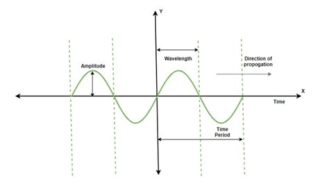 Properties of Waves - GeeksforGeeks