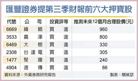 Q3財報超前部署 六檔外資按讚 證券．權證 工商時報