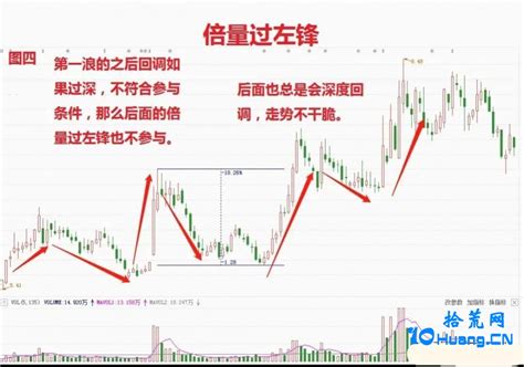 倍量过左峰形态（图解） 拾荒网专注股票涨停板打板技术技巧进阶的炒股知识学习网