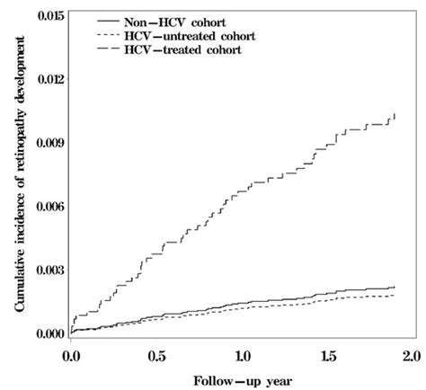 Viruses Free Full Text Analysis Of Different Types Of Interferon Associated Retinopathy In