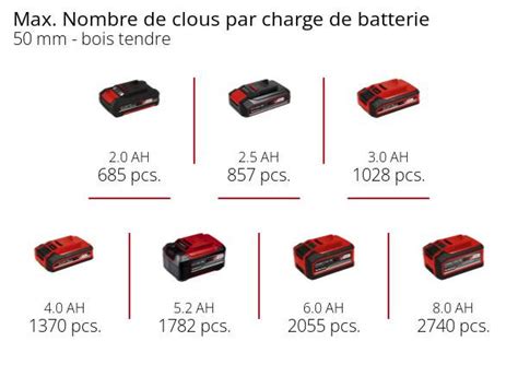 Einhell Cloueuse Sans Fil Fixetto N Coups Minutes