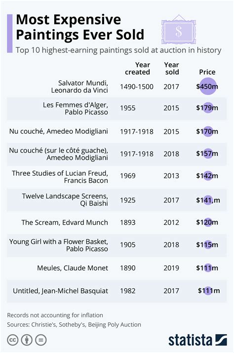 Most Expensive Paintings Ever Sold Infographic Protothemanews