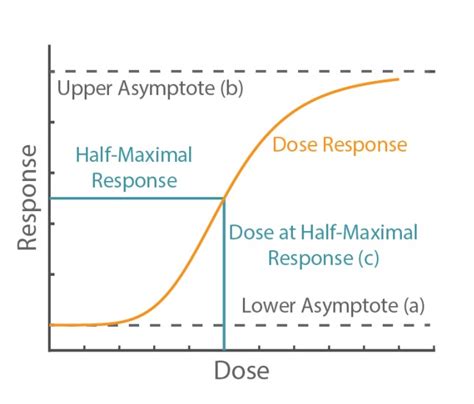 Dose Response Analysis Of Impedance Based Potency Assays Axion Biosystems