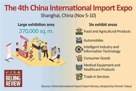 Things To Know About The 4th China International Import Expo