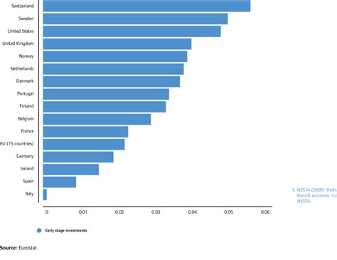 Early Stage Venture Capital Investments As A Proportion Of Gdp Per Download Scientific Diagram