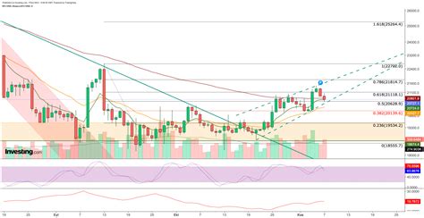 Bitcoin ve Ethereumda Bu Hafta İzlenecek Önemli Seviyeler Investing