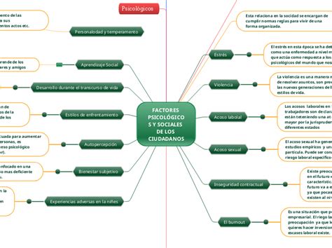 FACTORES PSICOLÓGICOS Y SOCIALES DE LOS CIU Mindmap