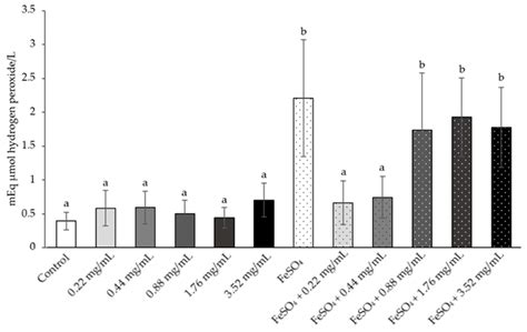 Phytochemical Screening Antioxidant And Sperm Viability Of Nelumbo