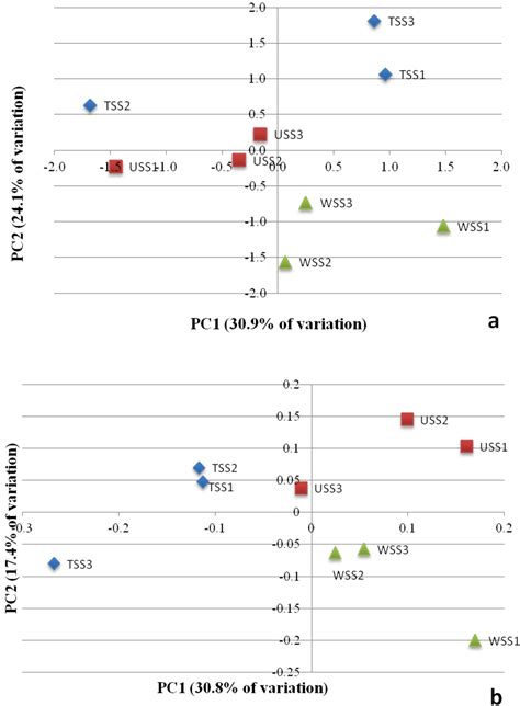 Diversity | Special Issue : Microbial Ecology and Diversity