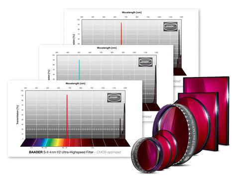 Baader 6 5nm F 2 Highspeed Filtersatz 2 CMOS Optimiert H Alpha O